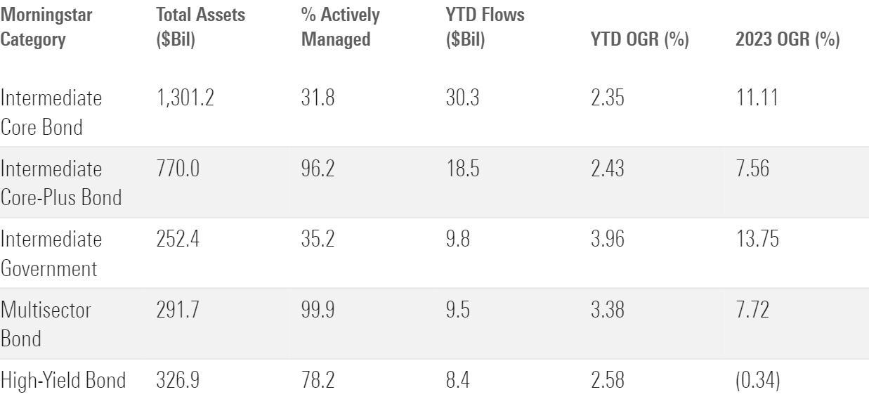 A  table of the assets, flows, and organic growth rates across the five largest bond categories.