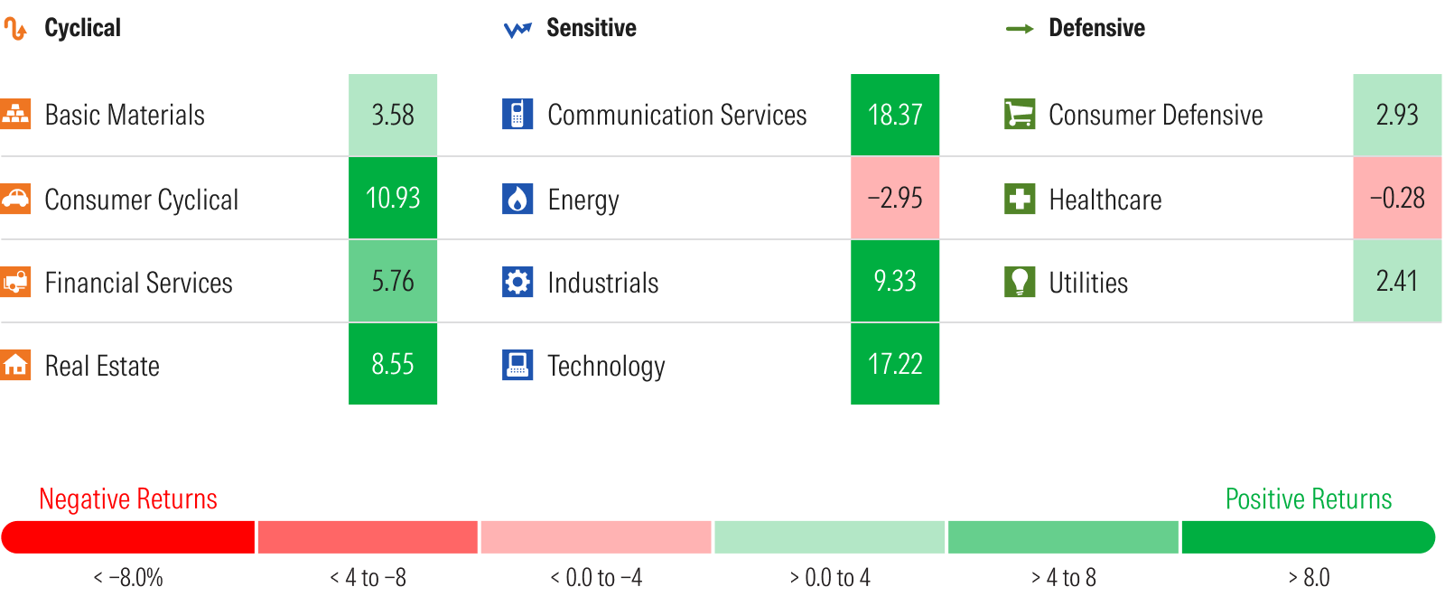 Graphic that displays the returns for April 2026 according to Morningstar sector indexes.
