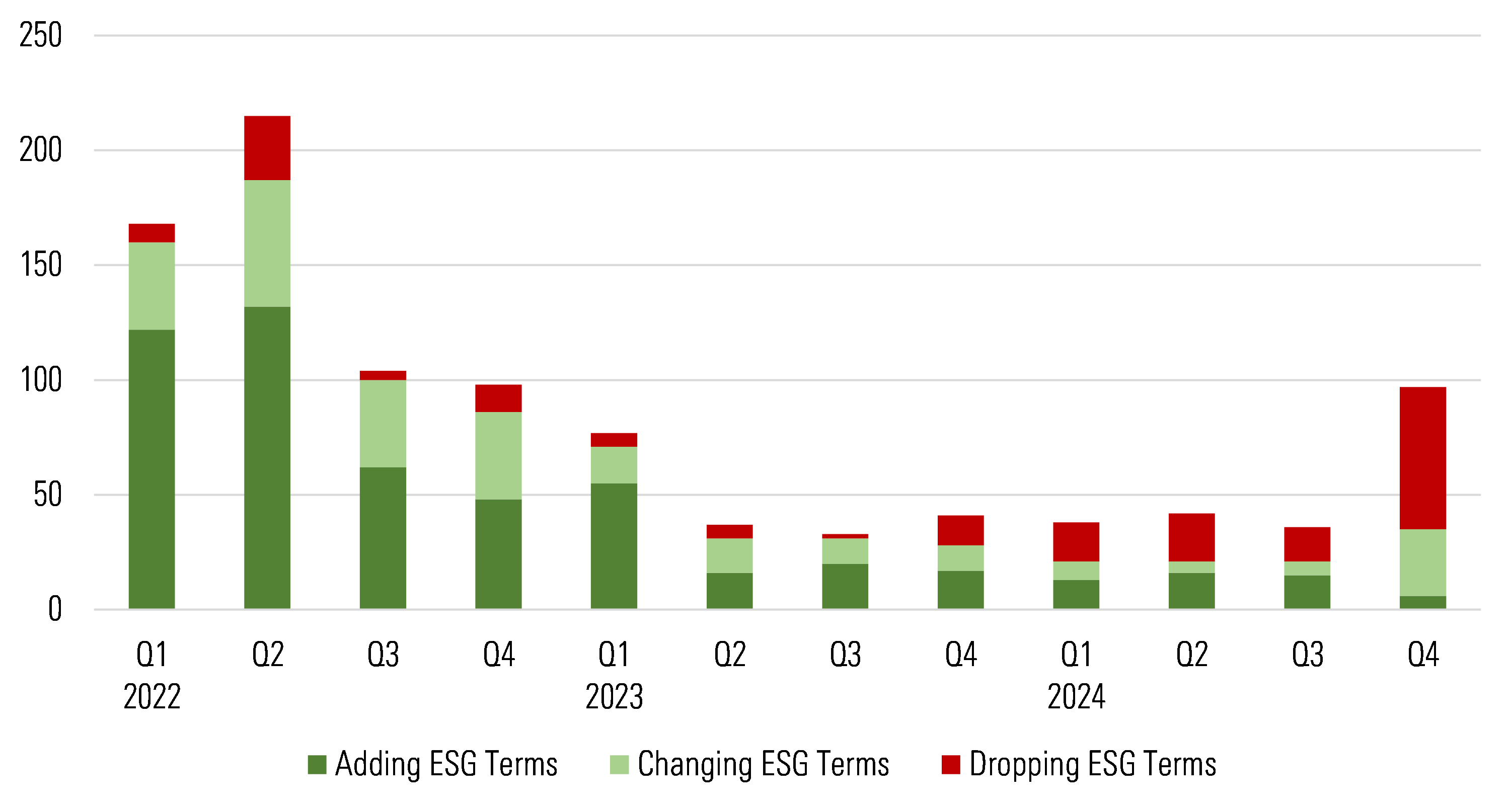 Een staafdiagram van het aantal naamsveranderingen van Europese duurzame fondsen per kwartaal sinds 2022. - graphic - Noemi Pucci - © Copyright 2025 Morningstar, Inc. All rights reserved.