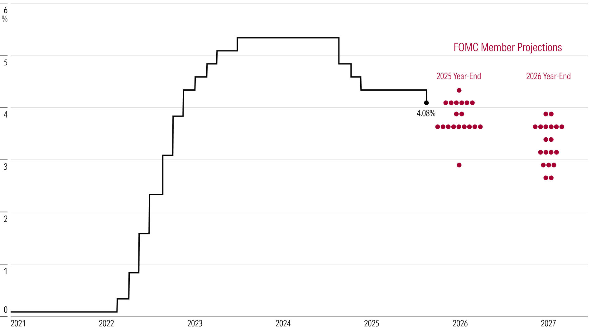 Gráfico que muestra el tipo efectivo de los fondos federales y las previsiones del FOMC para 2025 y 2026.
