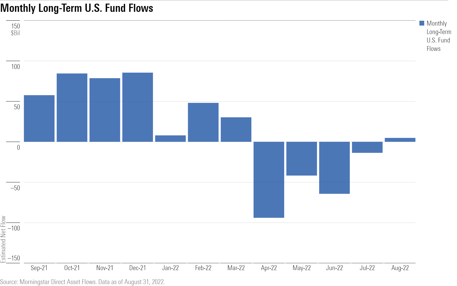 A bar graph showing that long-term U.S. fund flows turned positive in August after four consecutive months of outflows.