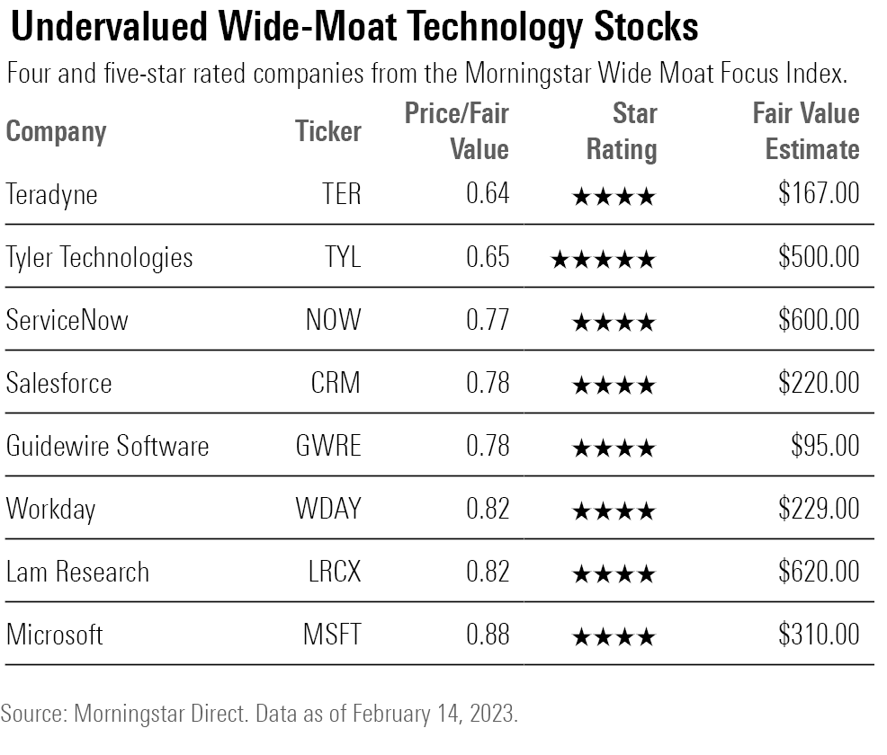 Chart with top performing tech stocks.