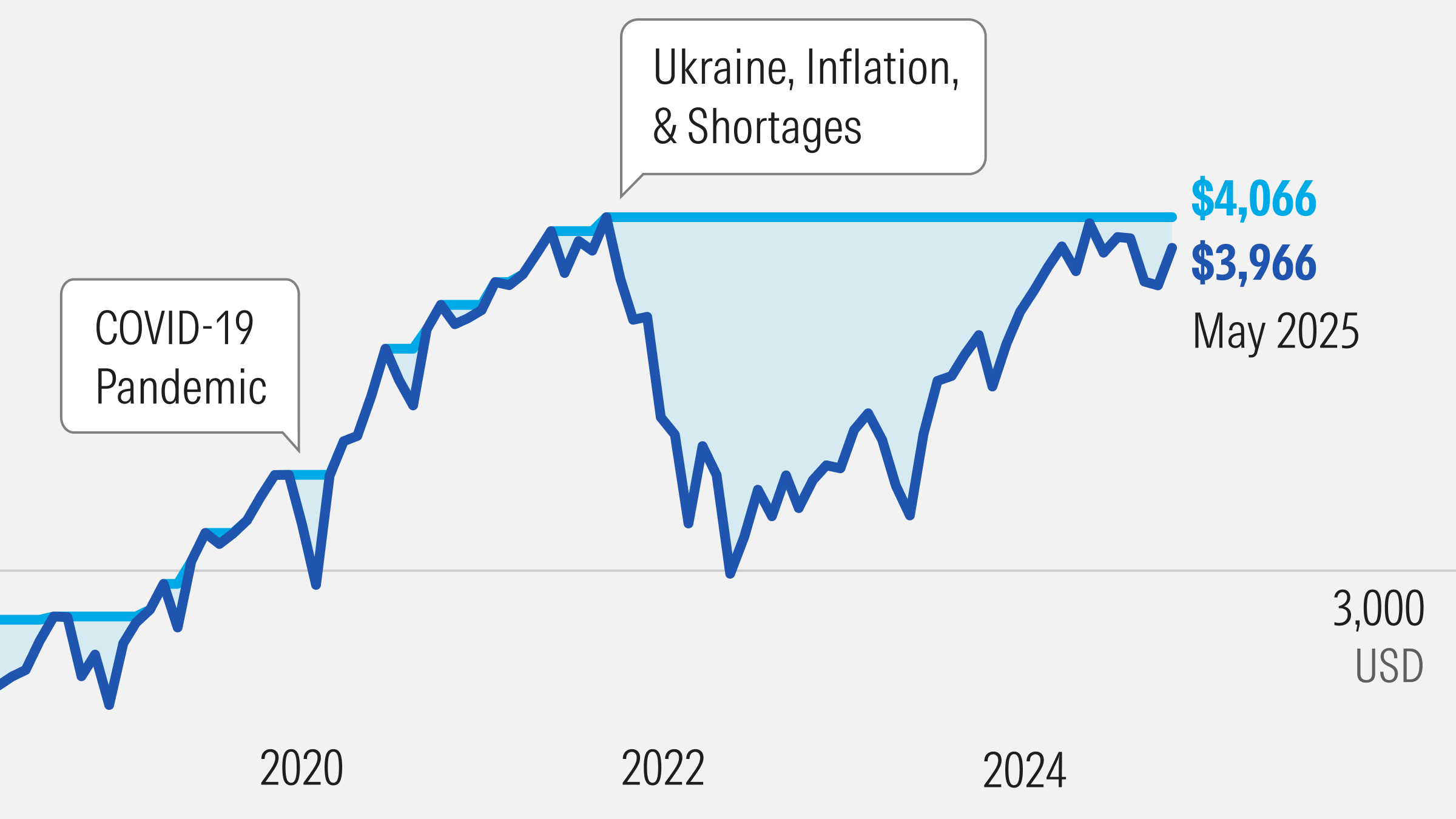 Line chart showing market performance over time for the 60/40 portfolio, highlighting events like the &quot;COVID-19 Pandemic,&quot; and &quot;Ukraine, Inflation, &amp; Shortages.&quot; Final values in May 2025 are $4,066 (cyan) and $3,966 (blue).