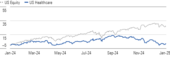 Healthcare underperformed the US market in 2024, with a particularly weak fourth quarter