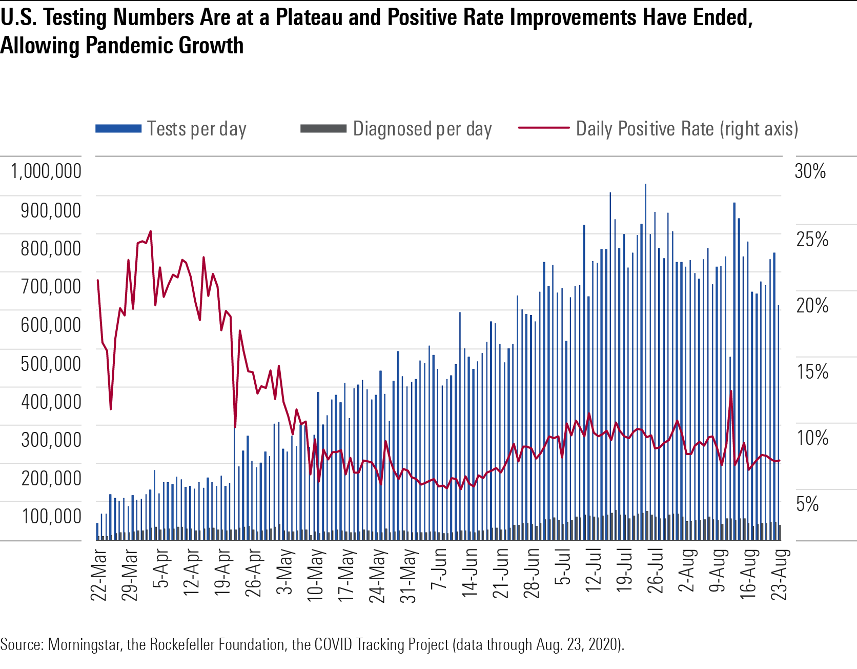 U.S Testing Numbers Are at a Plateau and Positive Rate Improvements Have Ended