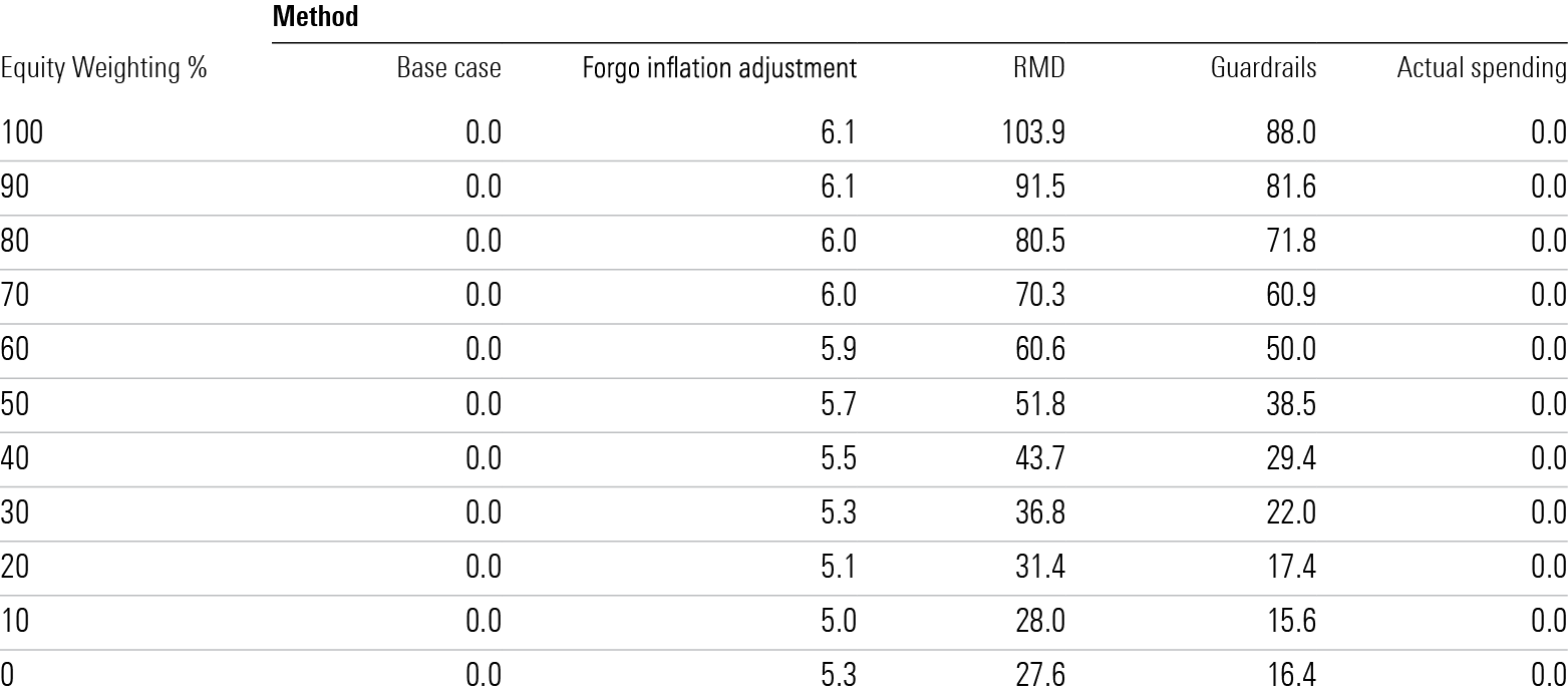 This table shows the varying degrees of cash flow volatility for various withdrawal strategies over different asset allocations. The RMD system has the highest cash flow volatility, whereas the base case entails no fluctuations in real withdrawals.