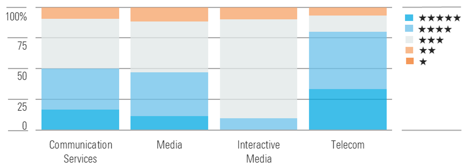 Telecom Still Offers the Most Opportunity; Traditional Media Is Also Cheap