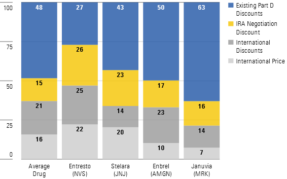 Medicare Negotiations in 2026 Look Manageable