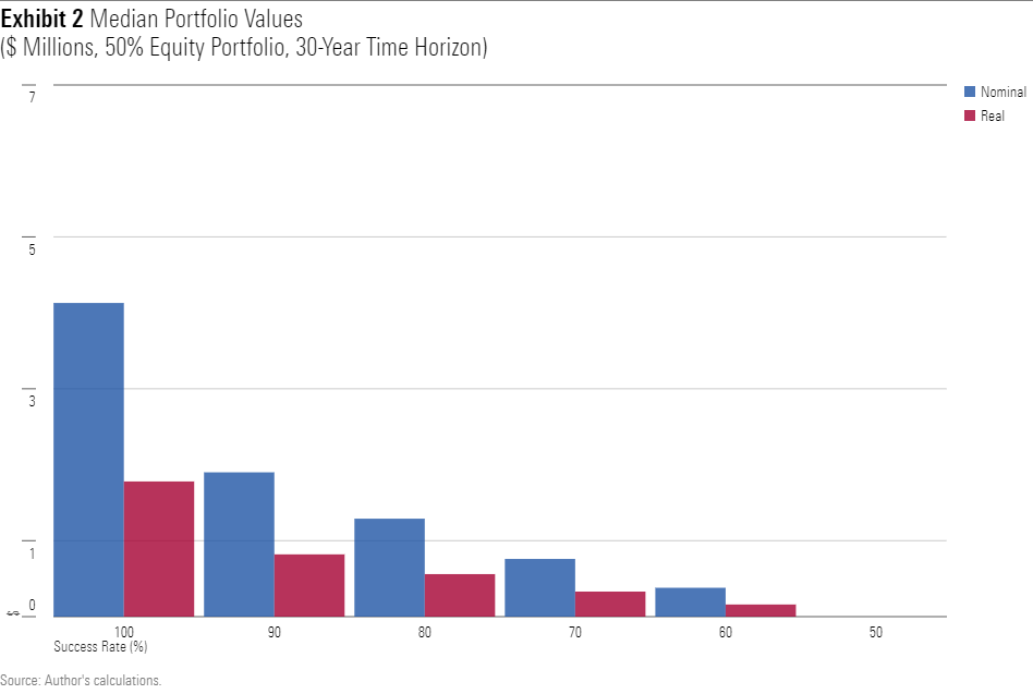 A bar chart showing the final median values for retiree portfolios, assuming various withdrawal rates, a portfolio that is invested 50% in equities and 50% in fixed-income securities, and a 30-year time horizon.