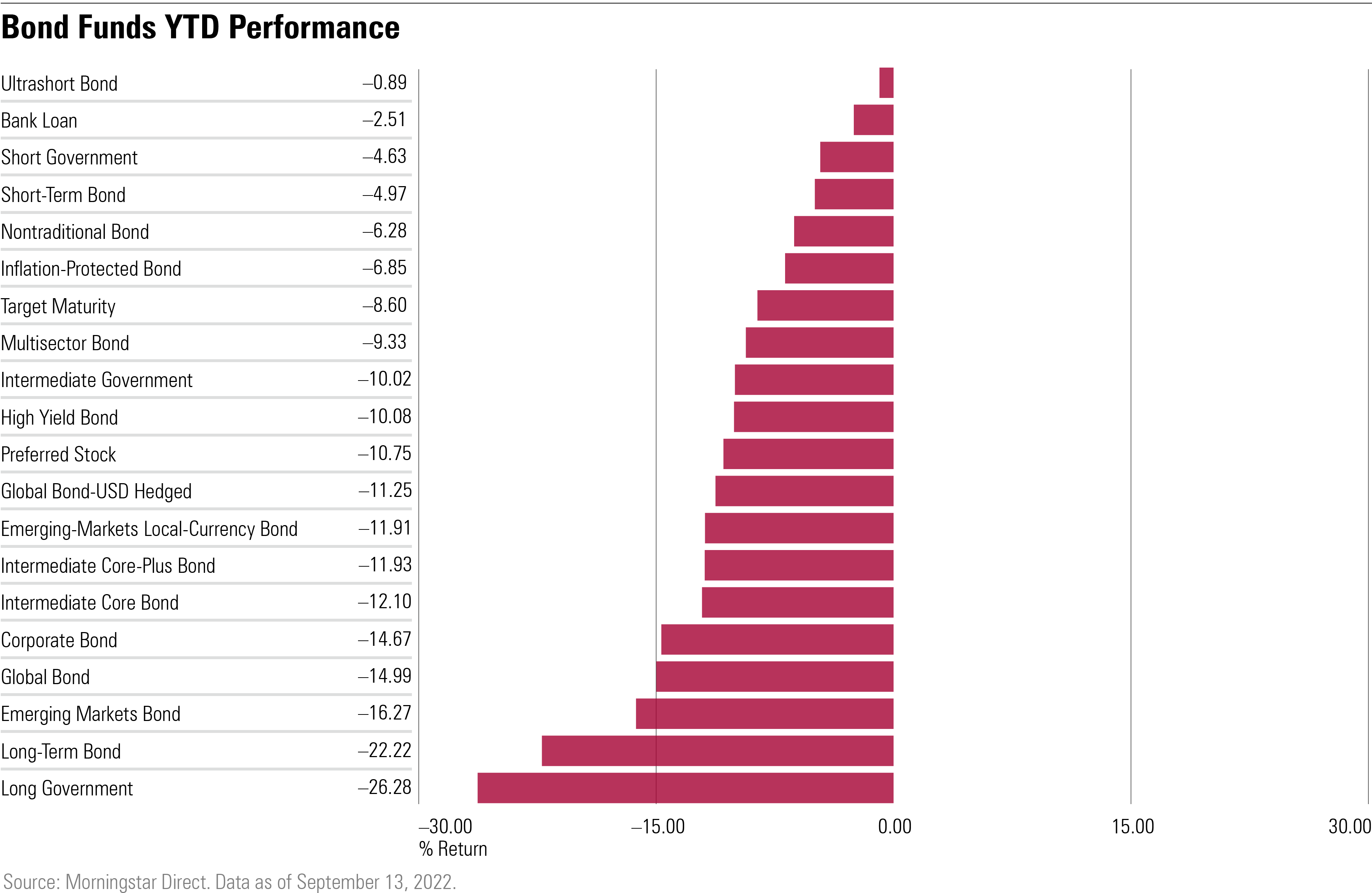 Are high yield bond store funds a good investment now