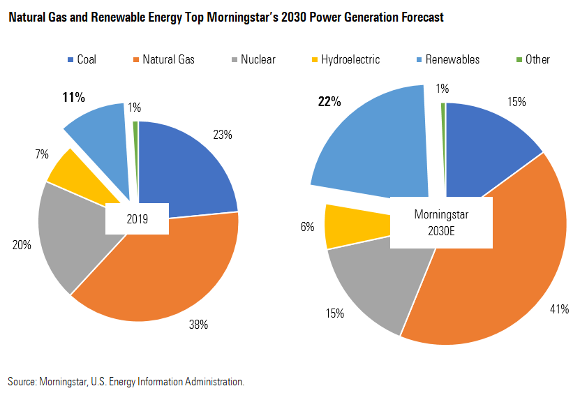 Natural Gas and Renewable Energy Top Morningstar's 2030 Power Generation Forecast