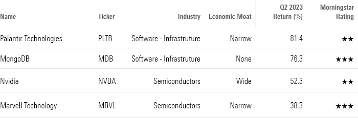 A table showing the performances of Palantir Technologies, MongoDB, Nvidia, and Marvell Technologies for the second quarter of 2023.