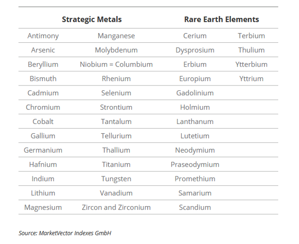 Tabla de metales estratégicos y tierras raras