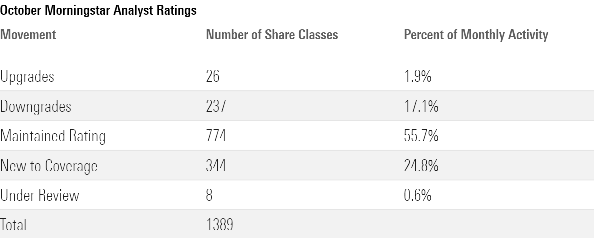 October Morningstar Analyst Ratings
Upgrades: 1.9%
Downgrades: 17.1%
Maintained Rating: 55.7%
New to Coverage: 24.8%
Under Review: 0.6%