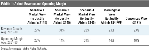 Exhibit 1: Airbnb Revenue and Operating Margin