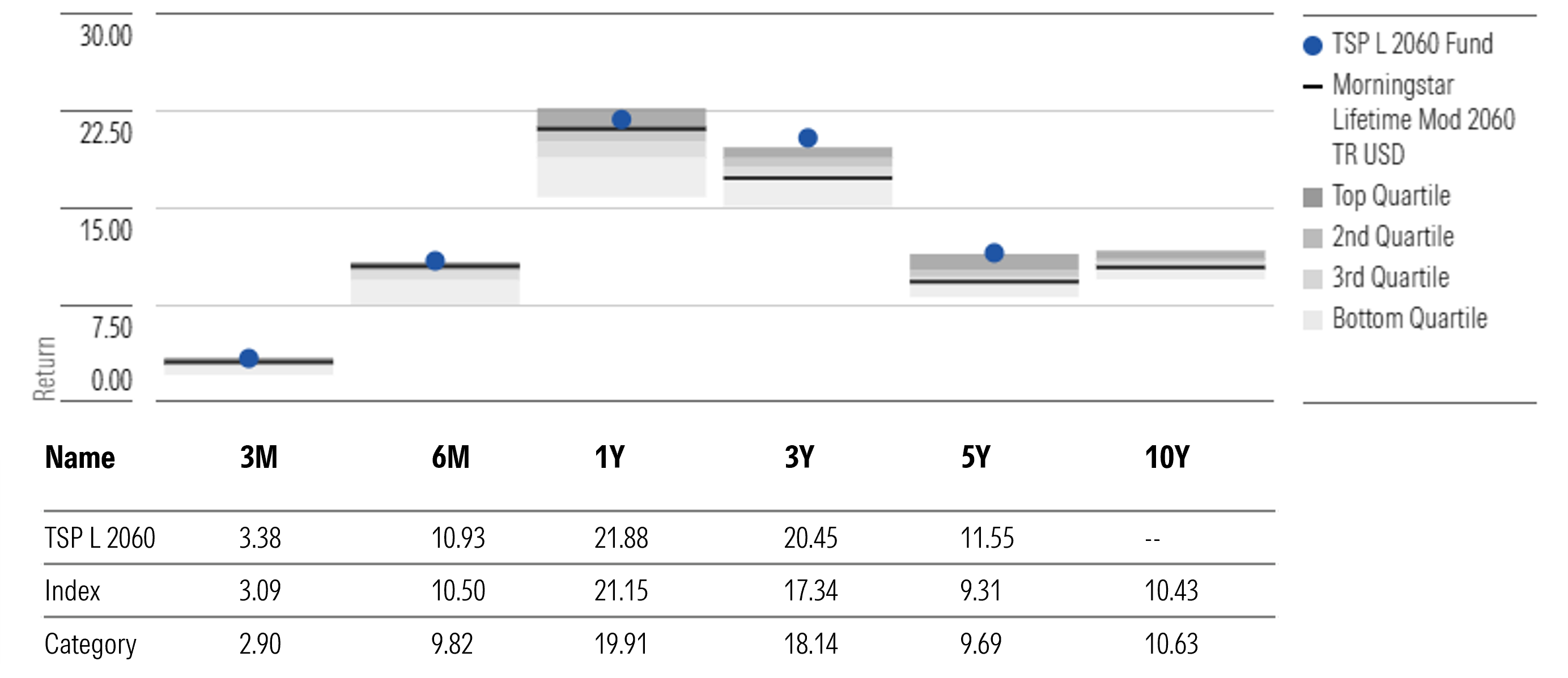 TSP L 2060 Fund Annualized Returns Through Dec. 31, 2025