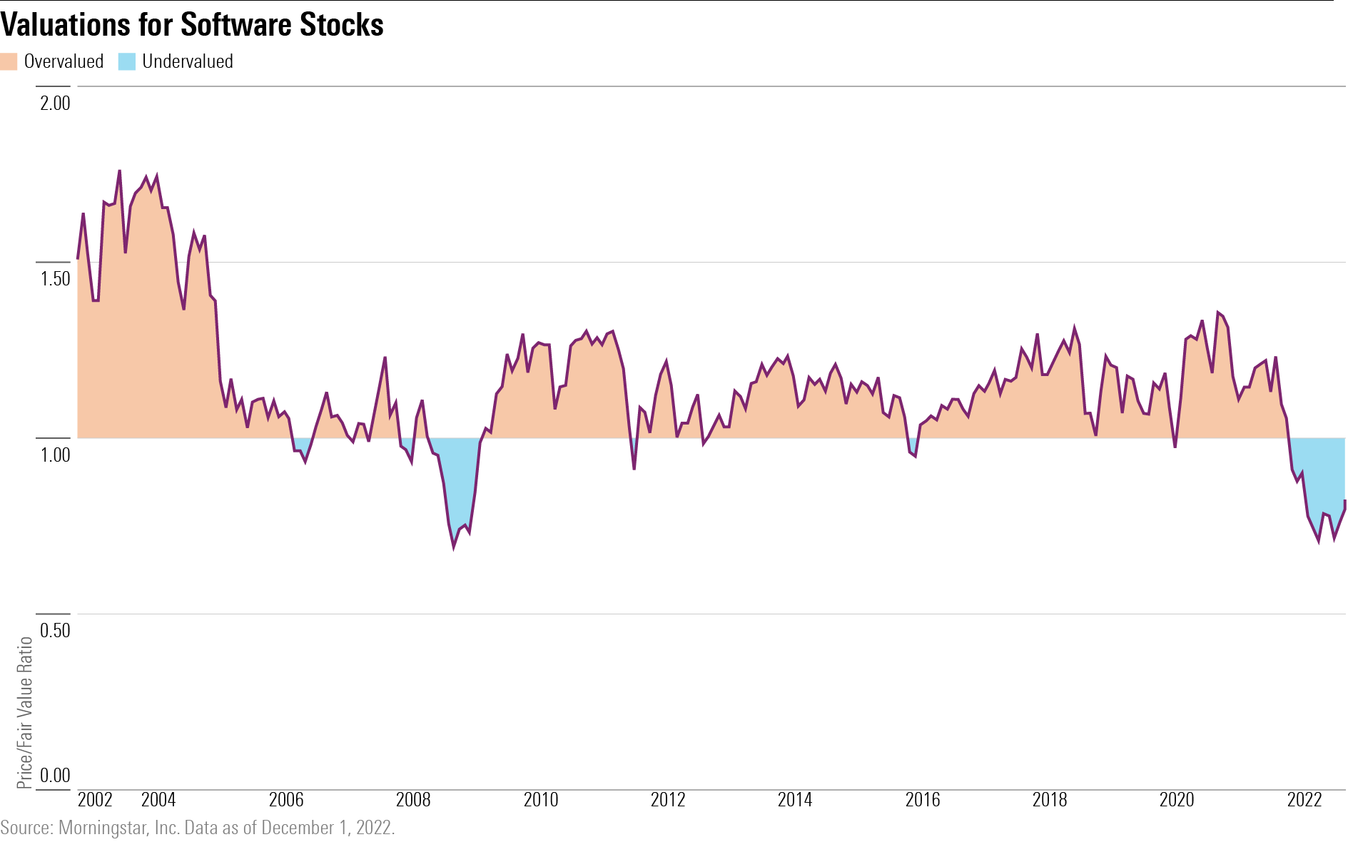 A line chart showing software stock valuations in the last 20 years.