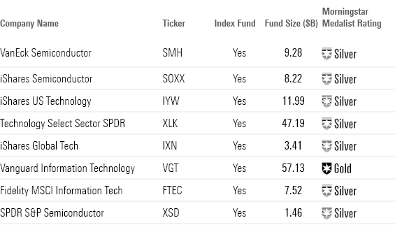 Best Fidelity ETFs