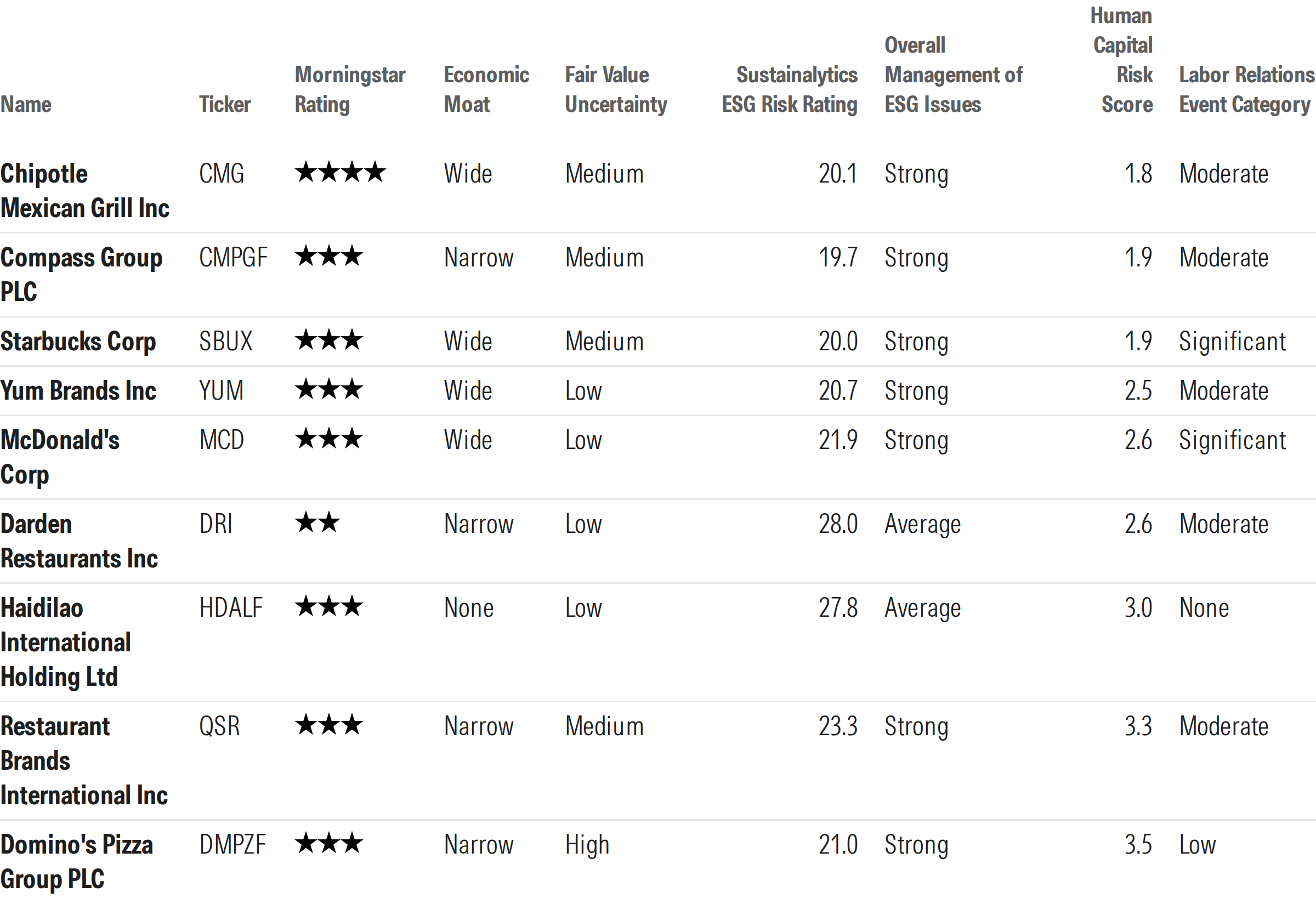 Screening Restaurants Using ESG Risk Ratings
