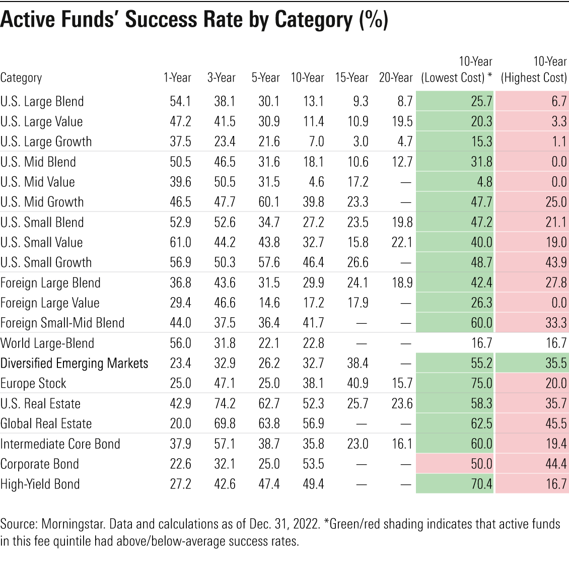A table that details active funds' success rate by category over one-, three-, five-, 10-, 15-, and 20-year time horizons.