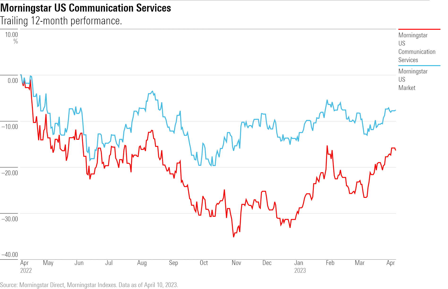 Line chart of trailing 12-month performance of the Morningstar US Communication Services index compared to the Morningstar US Market Index from April 2022-April 2023