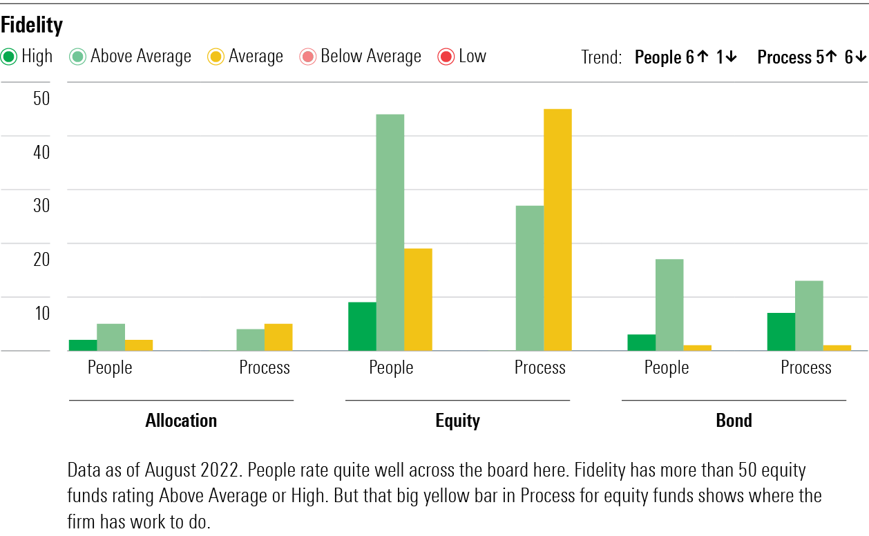 Graphic showing Fidelity's equity team is rated higher for people than process.