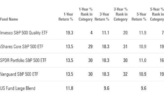 This table shows the 1-year, 3-year and 5-year return and category rank of top performing Large Blend ETFs along with the category average.