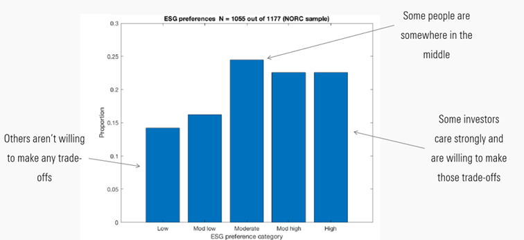 Bar chart displaying the range of ESG related preferences.