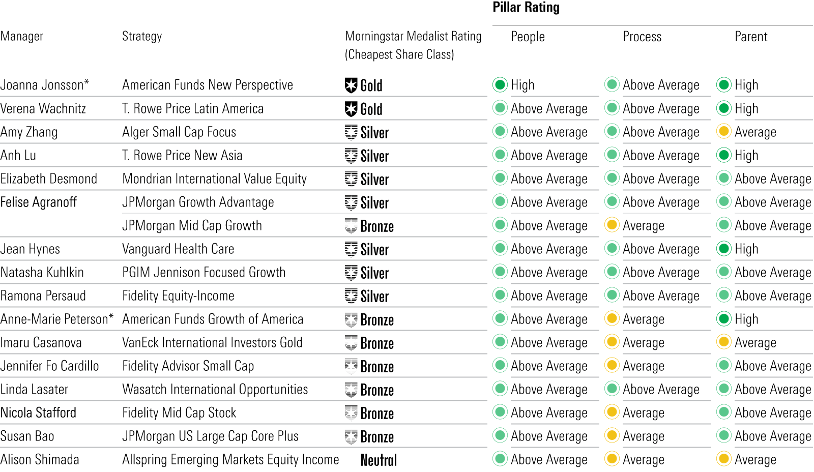 A table of the lead female equity managers that earn High or Above Average People ratings.