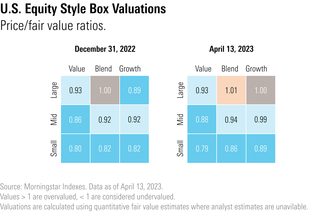 A chart comparing the U.S. equity Morningstar Style Box valuations from the end of 2022 and April 13, 2023.