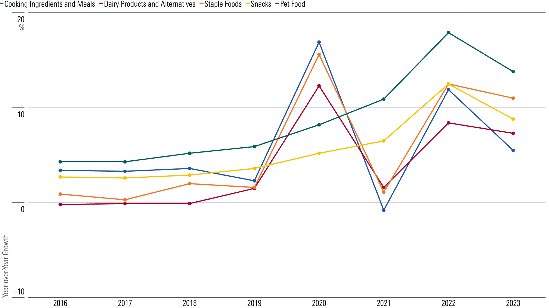 Line chart showing the surge of sales growth for packaged food in 2020, which normalized in the following years.