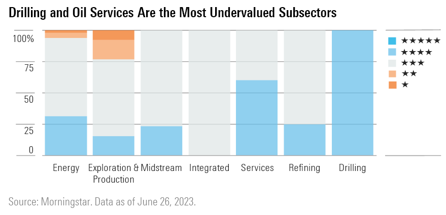 Graph Shows Drilling and Oil Services Are the Most Undervalued Subsectors