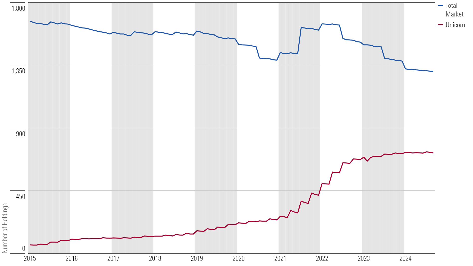 Growth of holdings in unicorn index and US market index.