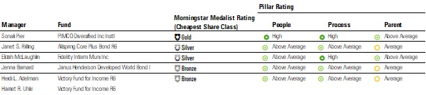 Women fixed-income managers with High or Above Average People Pillar ratings.