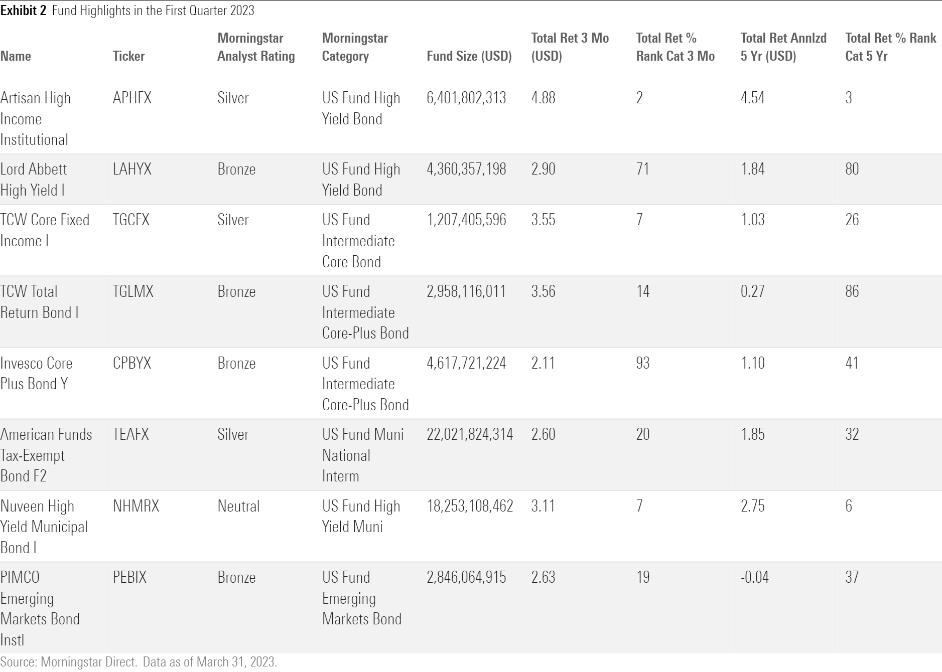 This is a chart for all the funds mentioned in the article with additional Morningstar data points.