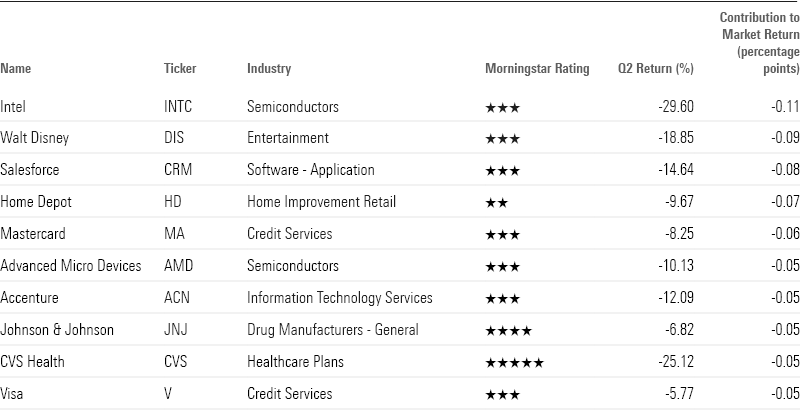 Table showing key metrics for leading detractors in Q2.