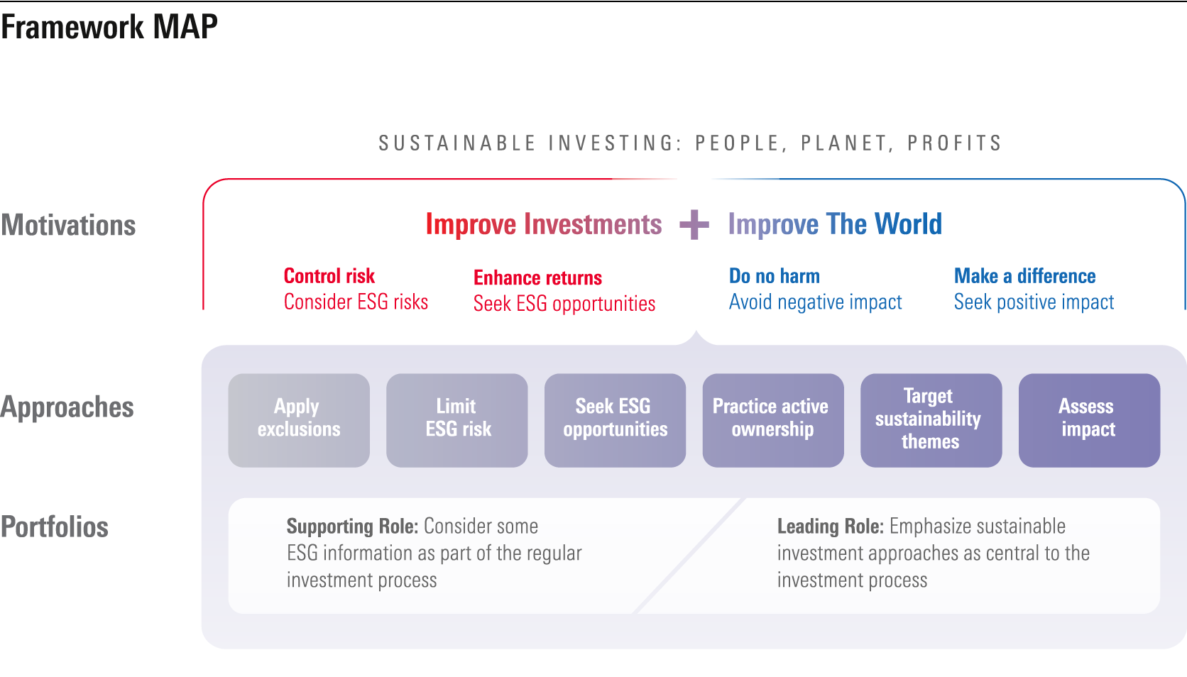 Et diagram over Morningstars rammeverk for å tenke på bærekraftig investering.