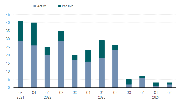 Bar chart of US Sustainable Fund Launches