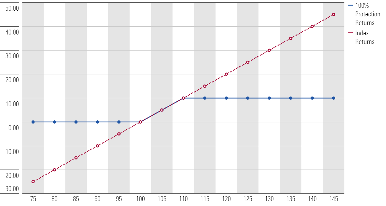 Payoff Profile of a Hypothetical 100% Downside Protection ETF