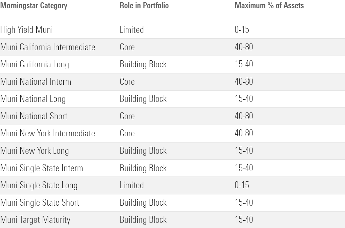 A table showing the recommended role in portfolio and maximum percentage of assets for various municipal-bond fund categories.