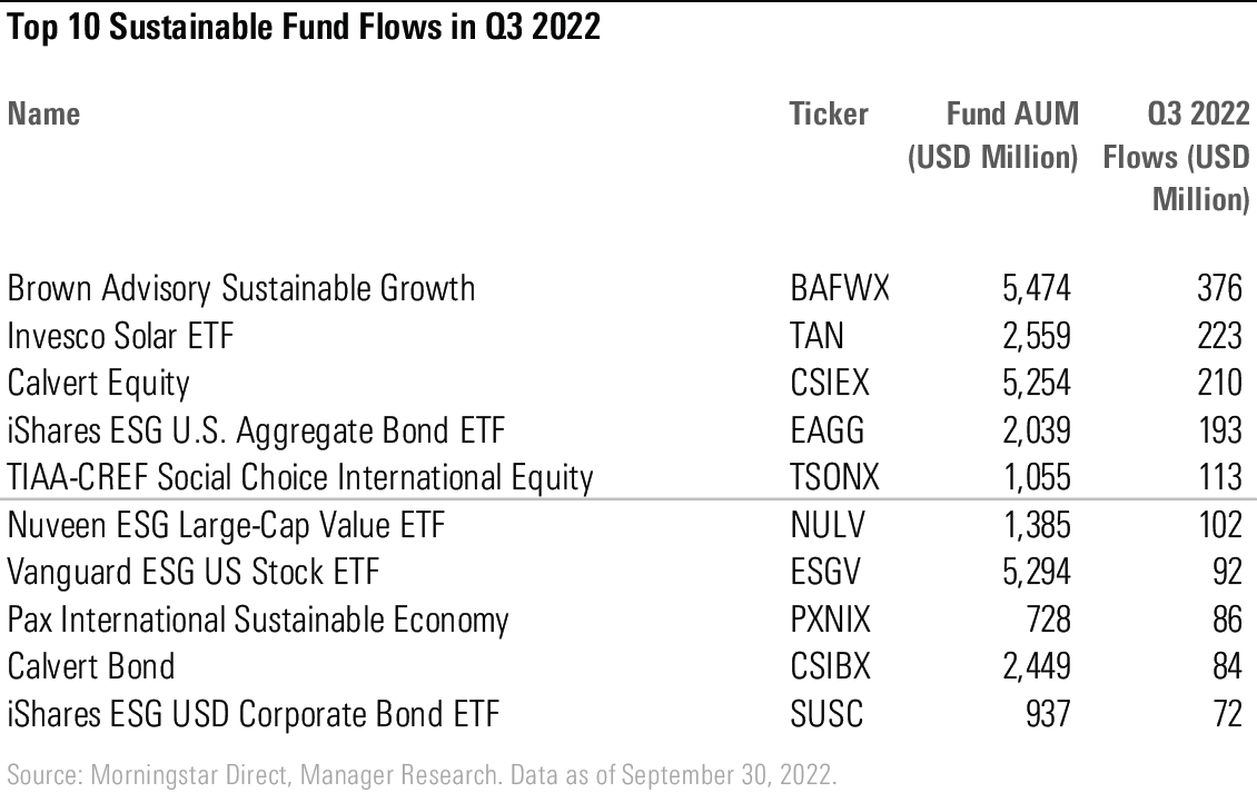 The 10 funds with the largest inflows during Q3 2022.