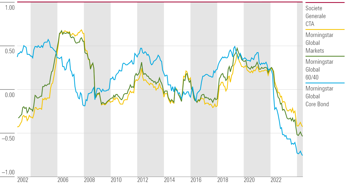 Rolling 3-Year Correlation vs. Societe Generale CTA Index