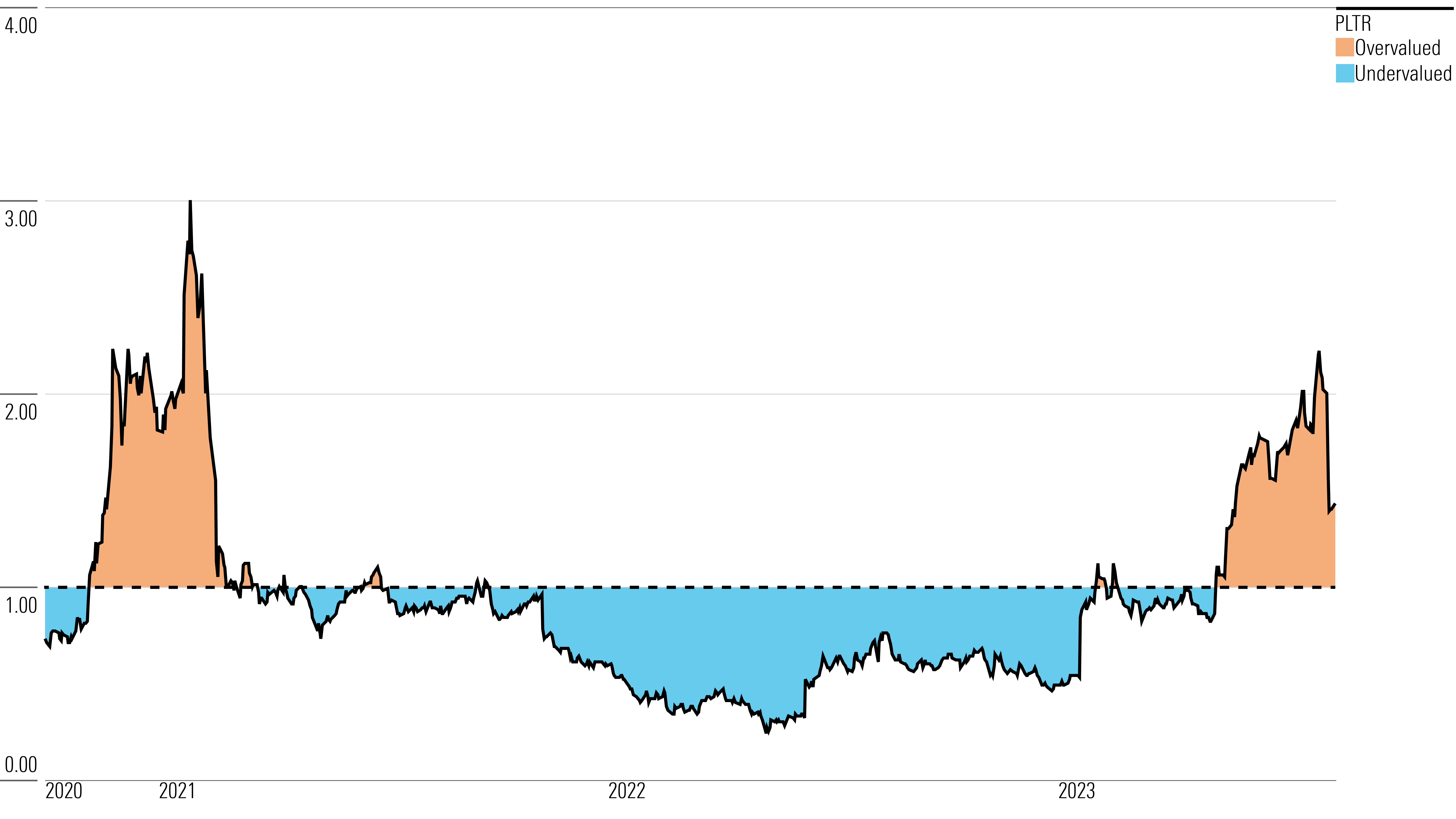 Displaying Palantir's historical price/fair value ratios over three years time period.