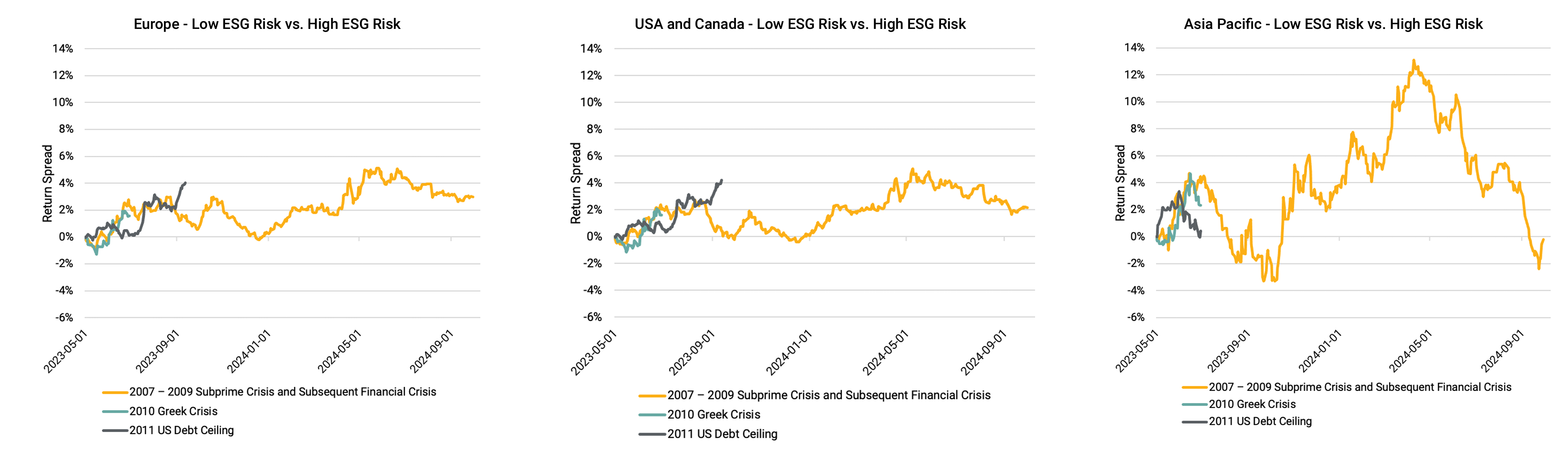 Line charts showing return spreads for portfolios with low ESG risk vs. portfolios with high ESG risk in Europe, USA and Canada, and Asia Pacific during market crises of the past 20 years.