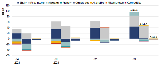 Grafico a barre che mostra i flussi netti verso i fondi degli articoli 8, 9 e 6 per classi di attività: azioni, reddito fisso, allocazione, immobili. - graphic - Hortense Bioy, Boya Wang - © Copyright 2024 Morningstar, Inc. All rights reserved.