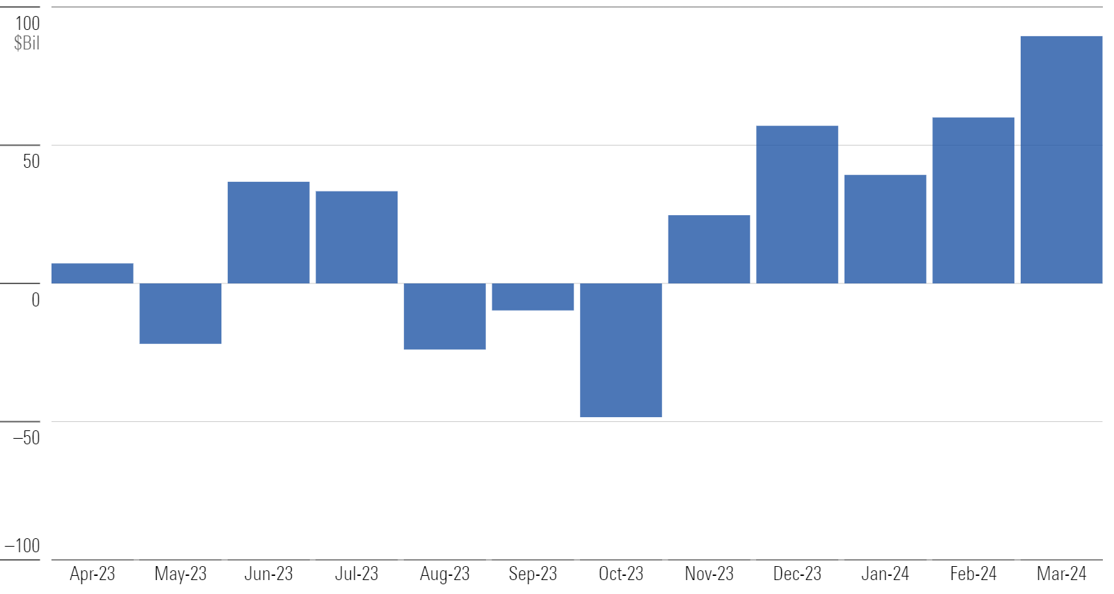 A bar chart of US fund flows from April 2023 through March 2024.