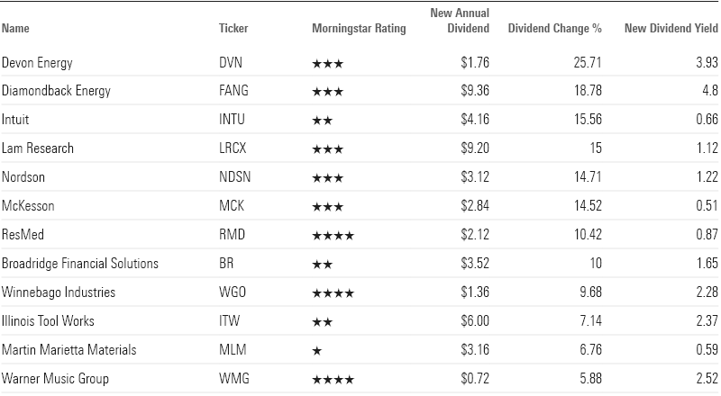 Table showing key metrics for undervalued stocks that raised dividends.