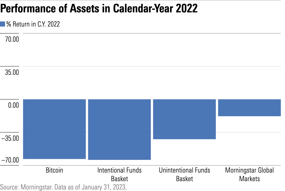 Bar chart showing both the intentional and unintentional fund baskets have performed similarly to Bitcoin, with returns significantly lower than those of the broader equity markets.