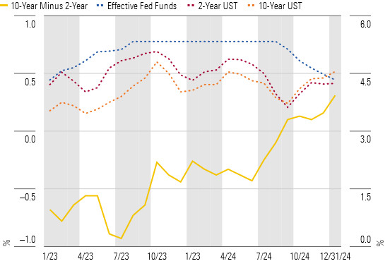 The Yield Curve Has Significantly Steepened