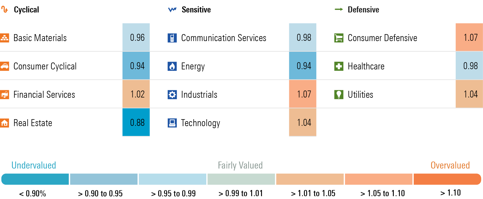 Graphic that displays the price to fair value metric by sector.